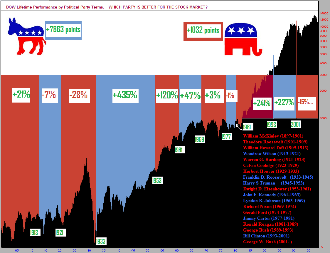 stock market performance since obama