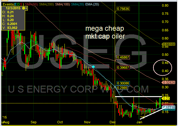 useg chart buy sell short